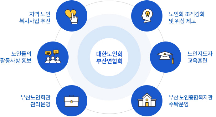 부산노인회관 관리운영, 노인회 조직 강화 및 위상 제고, 노인지도자 교육훈련, 노인들의 활동사항 홍보, 지역 노인 복지사업 추진