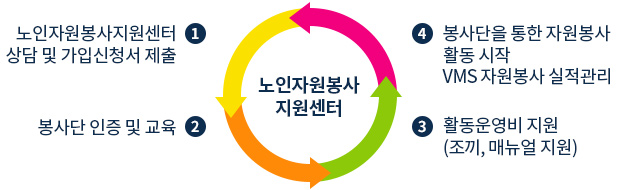 1. 노인자원봉사지원센터 상담 및 가입신청서 제출  2.봉사단 인증 및 교육 3. 활동운영비 지원 (조끼, 매뉴얼 지원) 4 .봉사단을 통한 자원봉사 활동을 시작 VMS 자원봉사 실적관리 